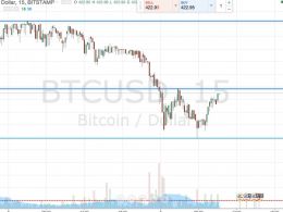 Bitcoin Price Watch; Downside Takes Charge