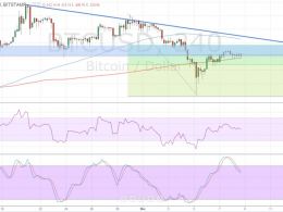 Bitcoin Price Technical Analysis for 03/09/2016 – Waiting for a Catalyst!