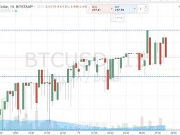 Bitcoin Price Watch; Channel Suggests Further Upside