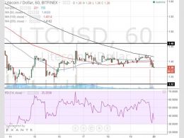 Litecoin Price Technical Analysis for 20/4/2015 - Resistance Holds