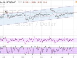 Bitcoin Price Technical Analysis for 04/05/2016 – Low Volatility So Far…