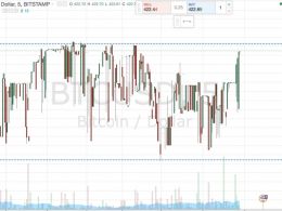 Bitcoin Price Watch; Wednesday Night Scalps