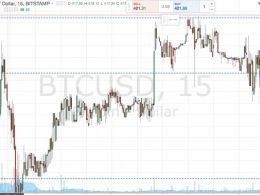 Bitcoin Price Watch; Scalps in Place for Tonight