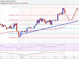 Bitcoin Price Weekly Analysis – BTC/USD Downsides Move Before Higher