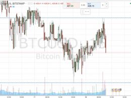 Bitcoin Price Watch; Breakout and Intrarange on Monday