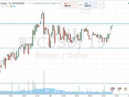 Bitcoin Price Watch; Scalps on this Evening