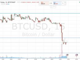 Bitcoin Price Watch; Downside Profit Position