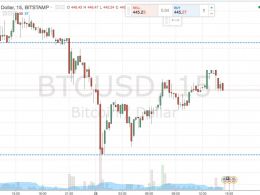 Bitcoin Price Watch; Tonight’s Asian Session