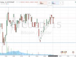 Bitcoin Price Watch; Here’s What’s on this Morning