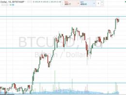 Bitcoin Price Watch; More Upside to Come?