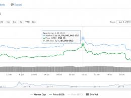 Bitcoin Briefly Breaks $9 Billion Market Capitalization