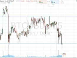 Bitcoin Price Watch; Tightening the Range