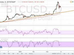 Bitcoin Price Technical Analysis for 06/30/2016 – End-of-the-Quarter Profit-Taking?