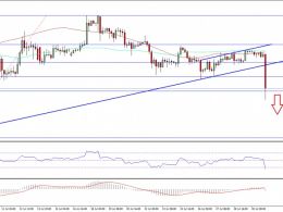 Bitcoin Price Weekly Analysis –Recent BTC/USD Slide Looks Dangerous