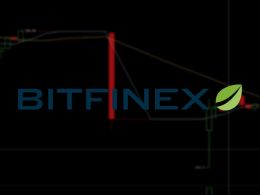 Bitfinex Hack to Blame for Massive Bitcoin Price Drop