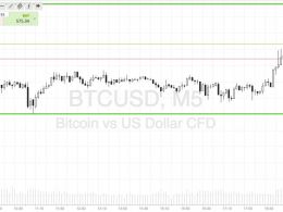 Bitcoin Price Watch; Intrarange Back On!