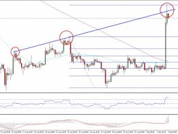 Bitcoin Price Weekly Analysis –BTC/USD Surges To Test Resistance