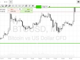 Bitcoin Price Watch; Scalps Tonight!