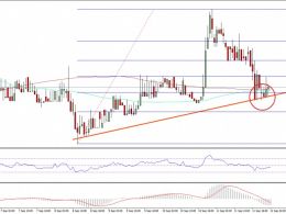 Ethereum Price Technical Analysis – ETH Testing Important Support