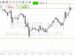 Bitcoin Price Watch; Let’s Get Some Momentum Going…