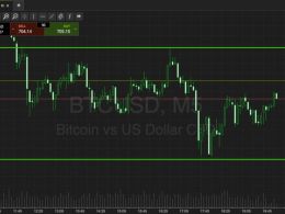 Bitcoin Price Watch; Prepare For Choppy Action!