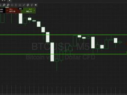 Bitcoin Price Watch; Don’t Say We Didn’t Warn You...