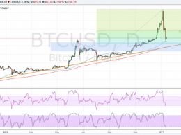 Bitcoin Price Technical Analysis for 01/13/2017 – Approaching Key Support Zone