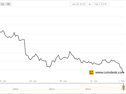 Markets Weekly: Bitcoin Price Drops as Coinbase Euphoria Wanes