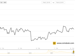 Markets Weekly: Slow Week for Bitcoin Price as 'Grexit' Looms