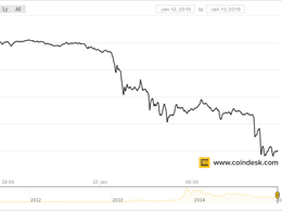 Bitcoin Price Crashes Through $250 Mark