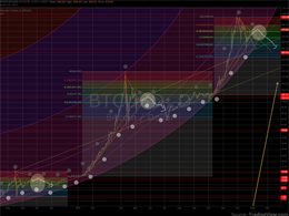 Key Bitcoin Price Levels and Trading Update for Week 2 (5 - 12 Jan) of 2014