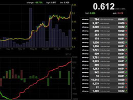 Price Watch: Bitcoin Breaks $600