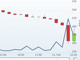 Mt. Gox Bitcoin Price Sinks to $300, Past its Post-China Low