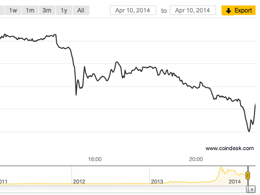 Deposit Freeze at Chinese Exchanges Drives Bitcoin Price Below $400