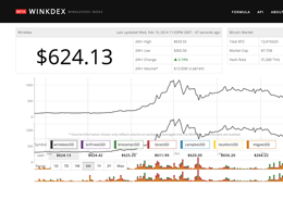 Winklevoss Twins Launch Price Index for Bitcoin Named the 'Winkdex'