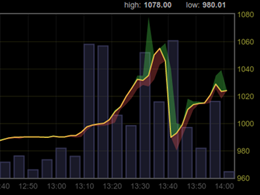 Bitcoin Breaks 1000 CNY, Rally Continues