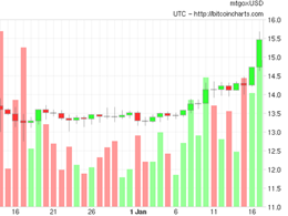 Bitcoin Price Breaks $15.4 August 2012 High