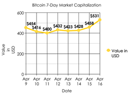 Cryptocurrencies are on the rise