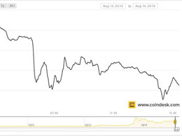 Price of Bitcoin Falls to $500, Lowest Level Since May