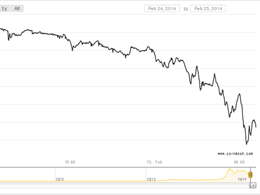 Mt. Gox Allegedly Loses $350 Million in Bitcoin (744,400 BTC), Rumoured to be Insolvent