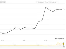 Bitcoin Prices Rise 15% to Reach Post Mt. Gox Crisis High