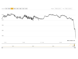 Price Drops as Mt. Gox Blames Bitcoin Flaw for Withdrawal Delays
