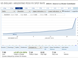 Why Argentines May Prefer Bitcoins Over Pesos in Two Charts